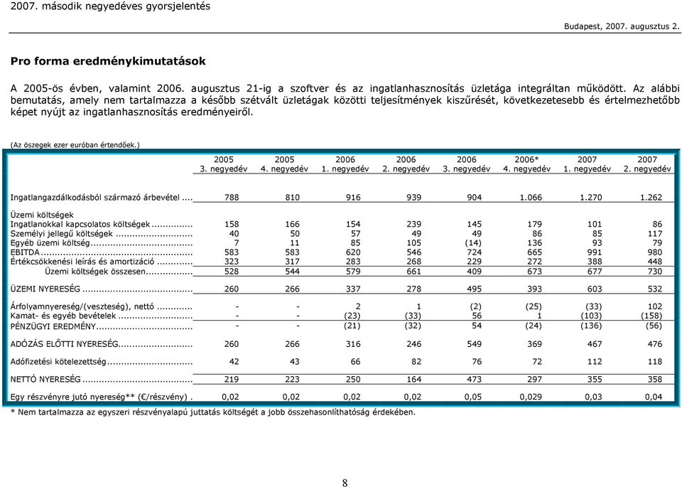 (Az öszegek ezer euróban értendőek.) 2005 2005 2006 2006 2006 2006* 2007 2007 3. negyedév 4. negyedév 1. negyedév 2. negyedév 3. negyedév 4. negyedév 1. negyedév 2. negyedév Ingatlangazdálkodásból származó árbevétel.