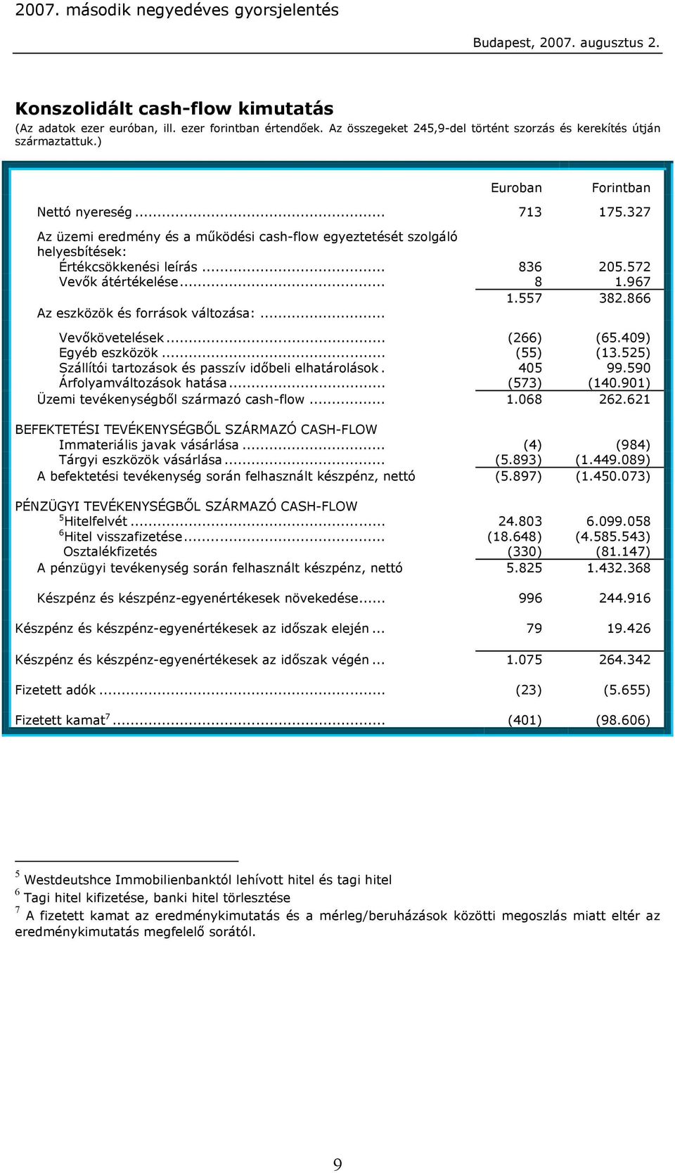 866 Az eszközök és források változása:... Vevőkövetelések... (266) (65.409) Egyéb eszközök... (55) (13.525) Szállítói tartozások és passzív időbeli elhatárolások. 405 99.590 Árfolyamváltozások hatása.