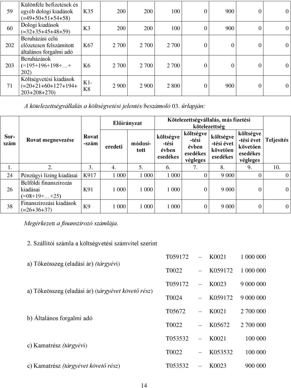 800 0 900 0 0 A kötelezettségválllás tési jelentés/beszámoló 03. űrlpján: Előirányzt Kötelezettségválllás, más fizetési kötelezettség Rovt Rovt megnevezése -szám módosított eredeti 1. 2. 3. 4. 5. 6.