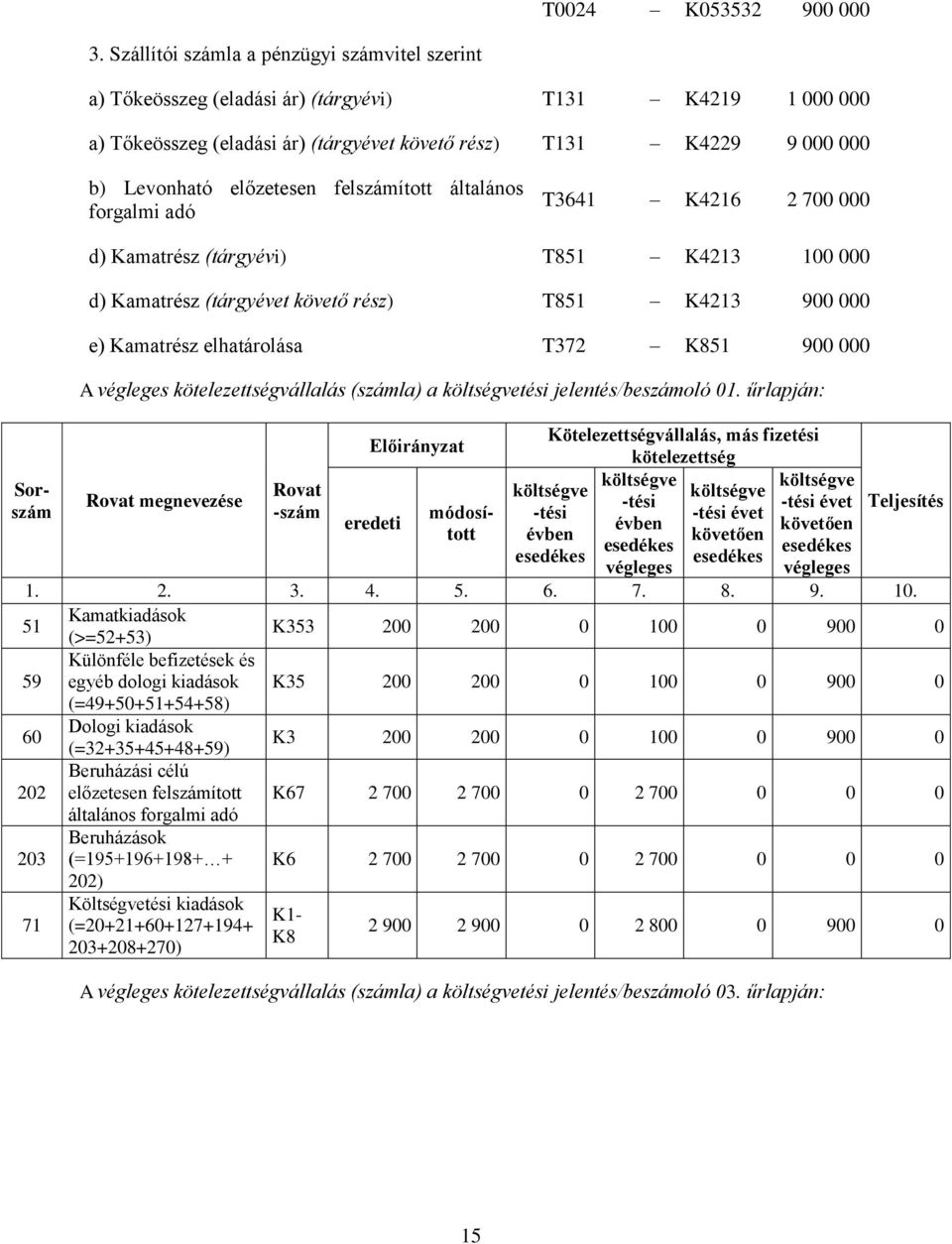 felszámított áltlános forglmi dó T3641 K4216 2 700 000 d) Kmtrész (tárgyévi) T851 K4213 0 000 d) Kmtrész (tárgyévet követő rész) T851 K4213 900 000 e) Kmtrész elhtárolás T372 K851 900 000 A