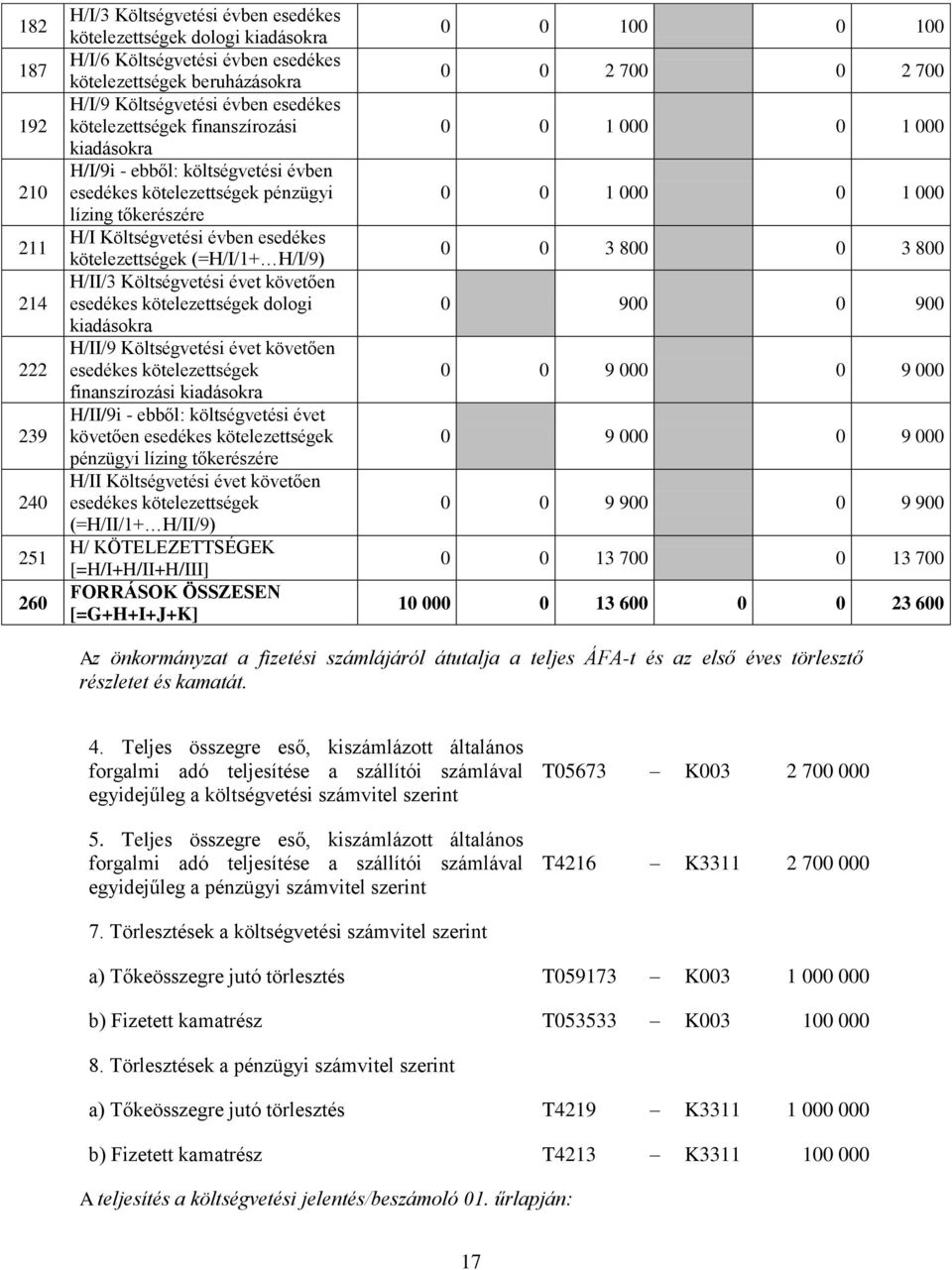 kötelezettségek finnszírozási kidásokr H/II/9i - ebből: tési évet kötelezettségek pénzügyi lízing tőkerészére H/II Költségvetési évet kötelezettségek (=H/II/1+ H/II/9) H/ KÖTELEZETTSÉGEK