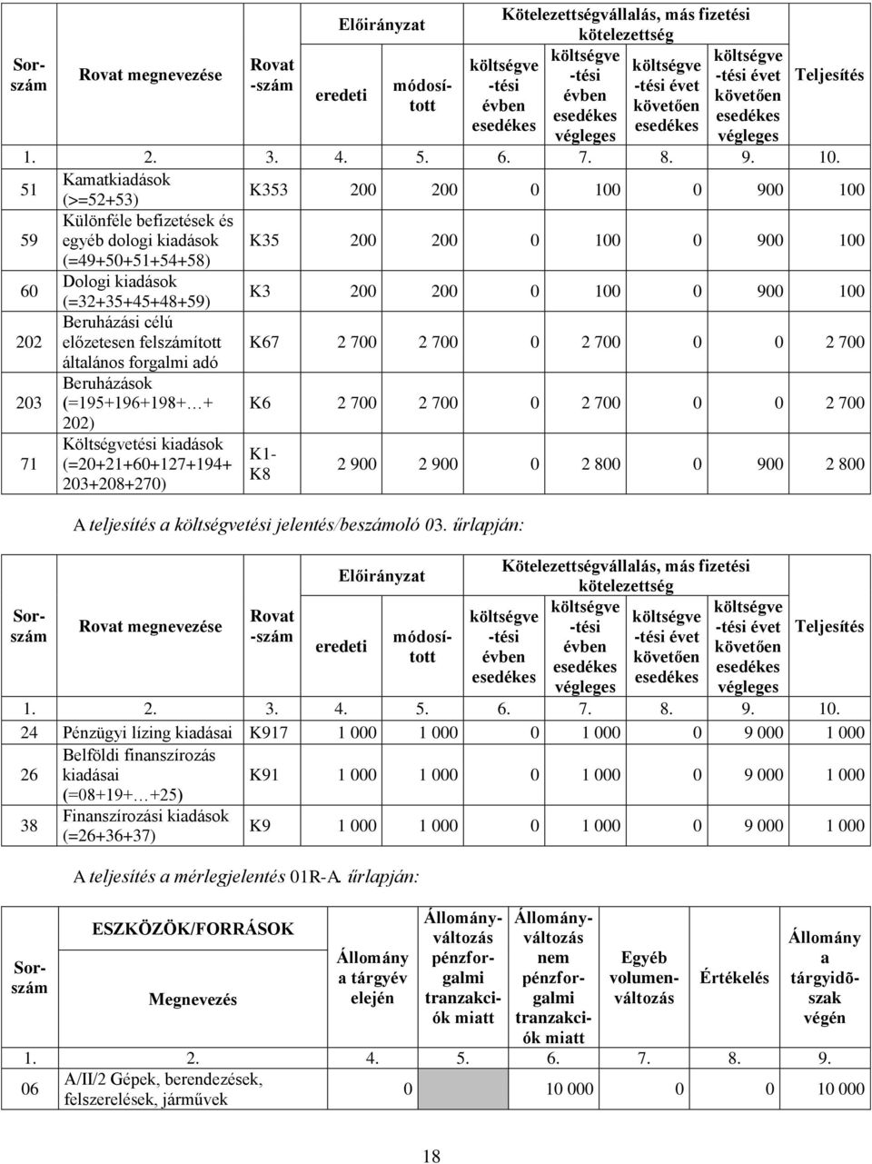 900 0 K3 200 200 0 0 0 900 0 K67 2 700 2 700 0 2 700 0 0 2 700 K6 2 700 2 700 0 2 700 0 0 2 700 Rovt Rovt megnevezése -szám módosított eredeti 1. 2. 3. 4. 5. 6. 7. 8. 9.. K1- K8 A teljesítés tési jelentés/beszámoló 03.
