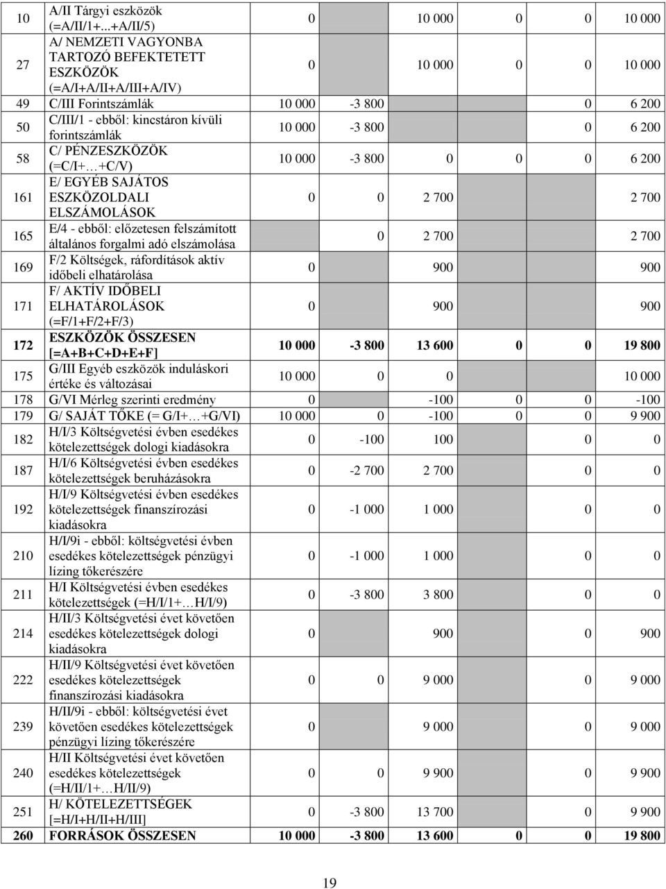 900 171 F/ AKTÍV IDŐBELI ELHATÁROLÁSOK 0 900 900 (=F/1+F/2+F/3) 000-3 800 13 600 0 0 19 800 175 G/III eszközök induláskori értéke és változási 000 0 0 000 178 G/VI Mérleg szerinti eredmény 0-0 0 0-0