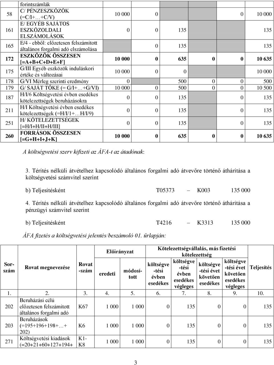 kötelezettségek beruházásokr 0 0 135 0 135 211 H/I Költségvetési kötelezettségek (=H/I/1+ H/I/9) 0 0 135 0 135 251 H/ KÖTELEZETTSÉGEK [=H/I+H/II+H/III] 0 0 135 0 135 000 0 635 0 0 635 A tési szerv