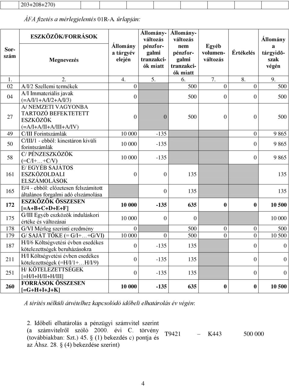 - ebből: kincstáron kívüli forintszámlák 000-135 0 9 865 58 C/ PÉNZ (=C/I+ +C/V) 000-135 0 9 865 E/ EGYÉB SAJÁTOS 161 ESZKÖZOLDALI ELSZÁMOLÁSOK 0 0 135 135 165 E/4 - ebből: előzetesen felszámított