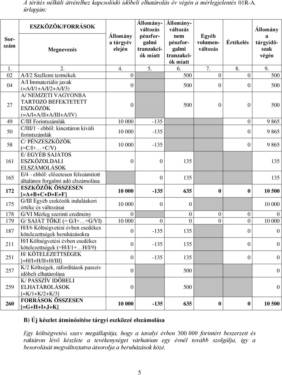 ebből: kincstáron kívüli forintszámlák 000-135 0 9 865 58 C/ PÉNZ (=C/I+ +C/V) 000-135 0 9 865 E/ EGYÉB SAJÁTOS 161 ESZKÖZOLDALI ELSZÁMOLÁSOK 0 0 135 135 165 E/4 - ebből: előzetesen felszámított