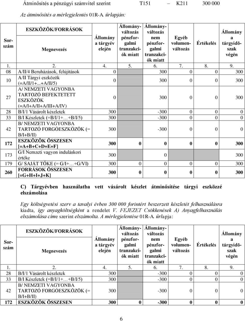 0 42 B/ NEMZETI VAGYONBA TARTOZÓ FORGÓ (= B/I+B/II) 300-300 0 0 0 300 0 0 0 0 300 173 G/I Nemzeti vgyon induláskori értéke 300 0 300 179 G/ SAJÁT TŐKE (= G/I+ +G/VI) 300 0 0 0 0 300 300 0 0 0 0 300