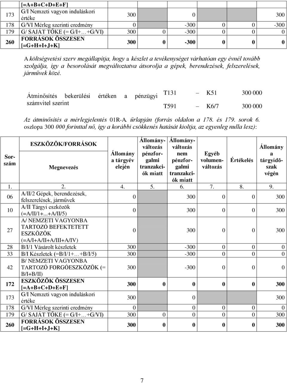 Átminősítés bekerülési értéken pénzügyi számvitel szerint T131 K51 300 000 T591 K6/7 300 000 Az átminősítés mérlegjelentés 01R-A. űrlpján (forrás oldlon 178. és 179. sorok 6.