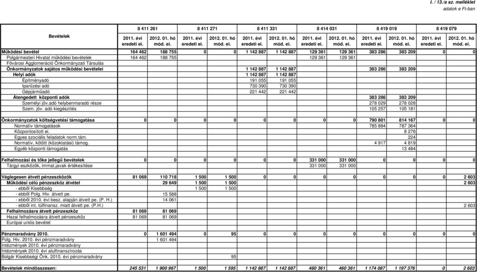 Gépjárműadó Átengedett központi adók Személyi jöv.adó helybenmaradó része Szem. jöv. adó kiegészítés Önkormányzatok költségvetési támogatása Normatív támogatások Központosított ei.