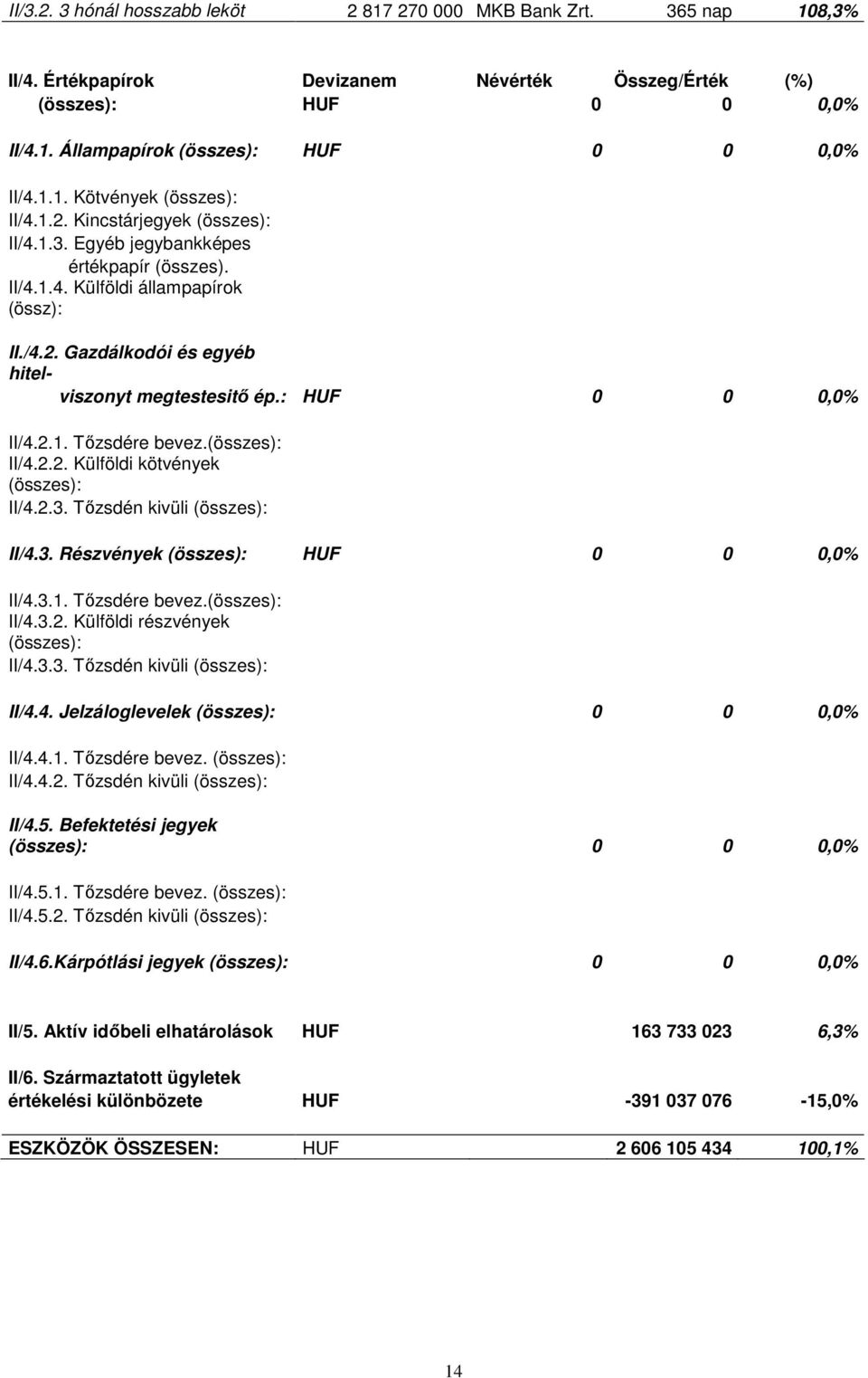 : HUF 0 0 0,0% II/4.2.1. Tızsdére bevez.(összes): II/4.2.2. Külföldi kötvények (összes): II/4.2.3. Tızsdén kivüli (összes): II/4.3. Részvények (összes): HUF 0 0 0,0% II/4.3.1. Tızsdére bevez.(összes): II/4.3.2. Külföldi részvények (összes): II/4.