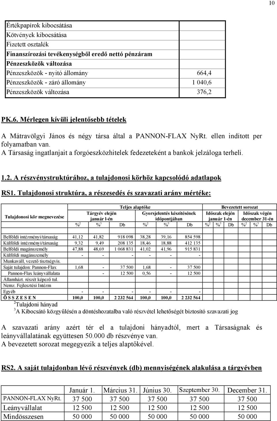 A Társaság ingatlanjait a forgóeszközhitelek fedezeteként a bankok jelzáloga terheli. 1.2. A részvénystruktúrához, a tulajdonosi körhöz kapcsolódó adatlapok RS1.