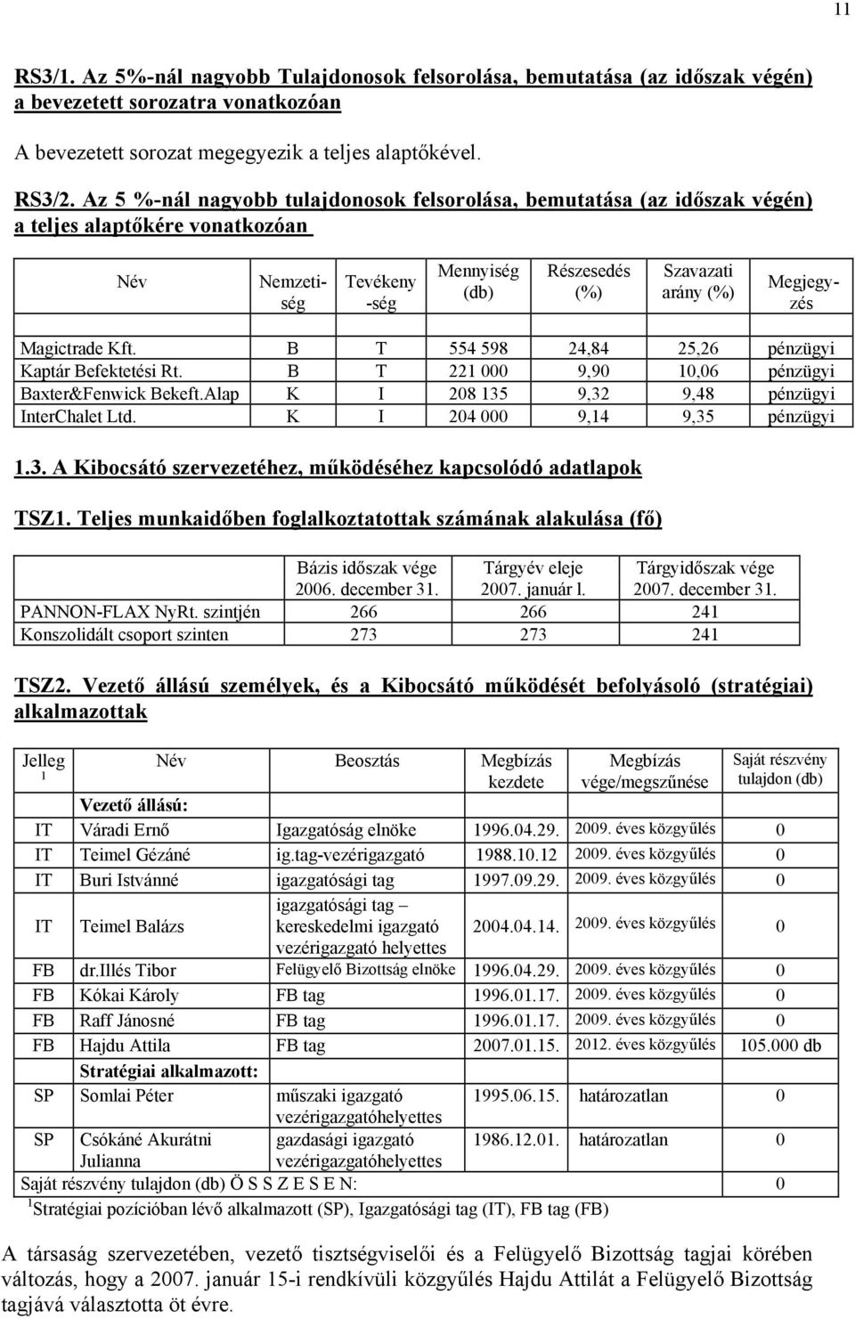 Magictrade Kft. B T 554 598 24,84 25,26 pénzügyi Kaptár Befektetési Rt. B T 221 000 9,90 10,06 pénzügyi Baxter&Fenwick Bekeft.Alap K I 208 135 9,32 9,48 pénzügyi InterChalet Ltd.