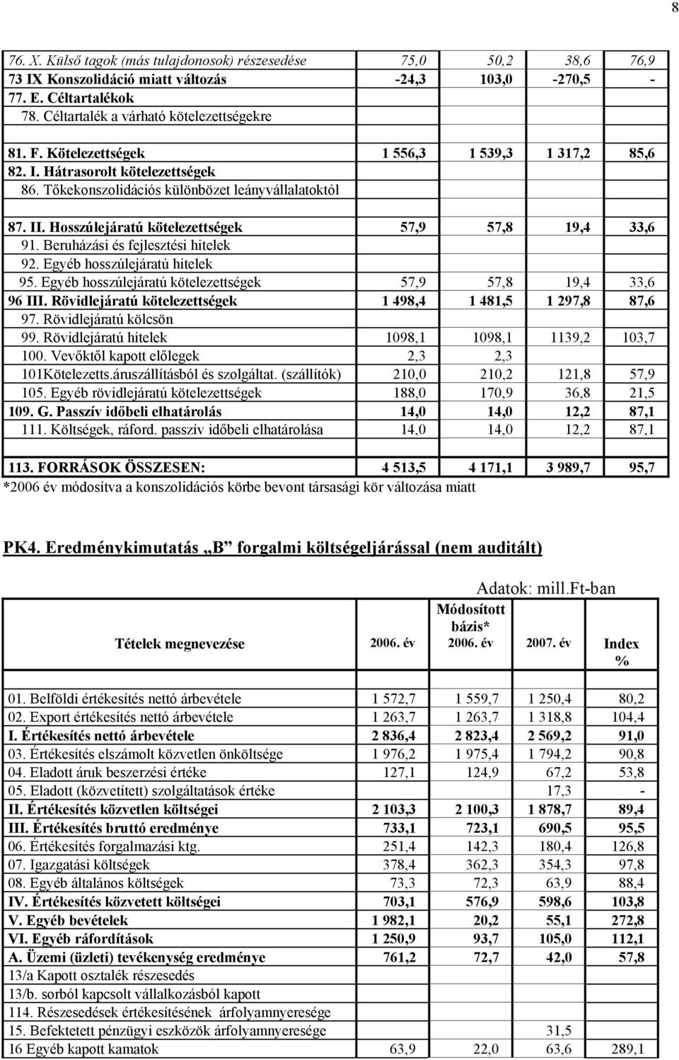 Beruházási és fejlesztési hitelek 92. Egyéb hosszúlejáratú hitelek 95. Egyéb hosszúlejáratú kötelezettségek 57,9 57,8 19,4 33,6 96 III. Rövidlejáratú kötelezettségek 1 498,4 1 481,5 1 297,8 87,6 97.