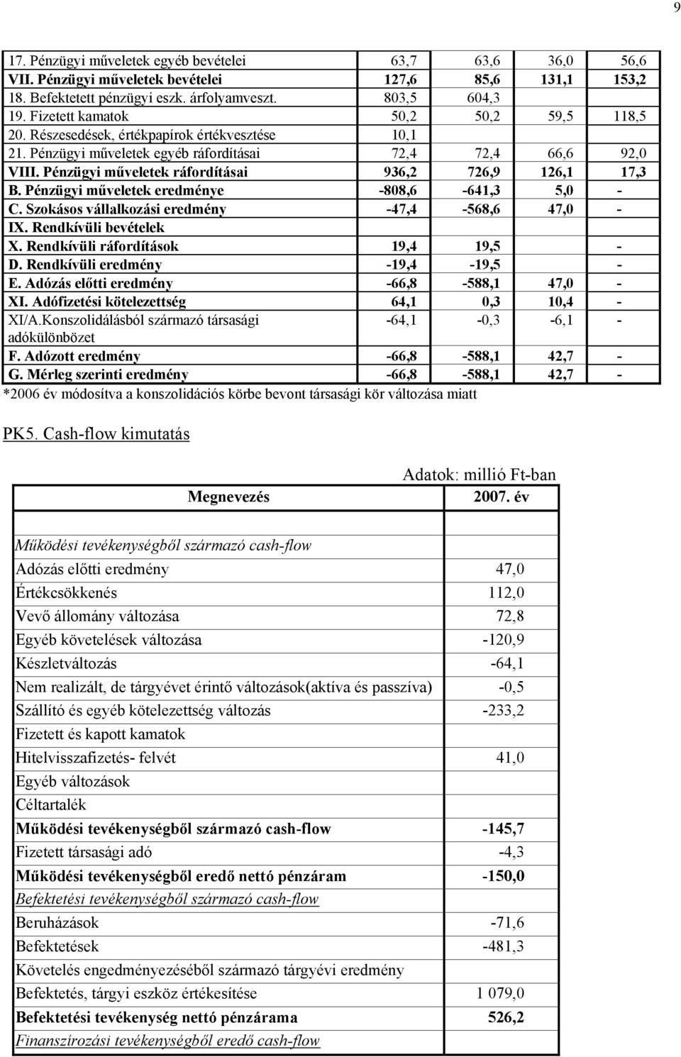 Pénzügyi műveletek ráfordításai 936,2 726,9 126,1 17,3 B. Pénzügyi műveletek eredménye -808,6-641,3 5,0 - C. Szokásos vállalkozási eredmény -47,4-568,6 47,0 - IX. Rendkívüli bevételek X.