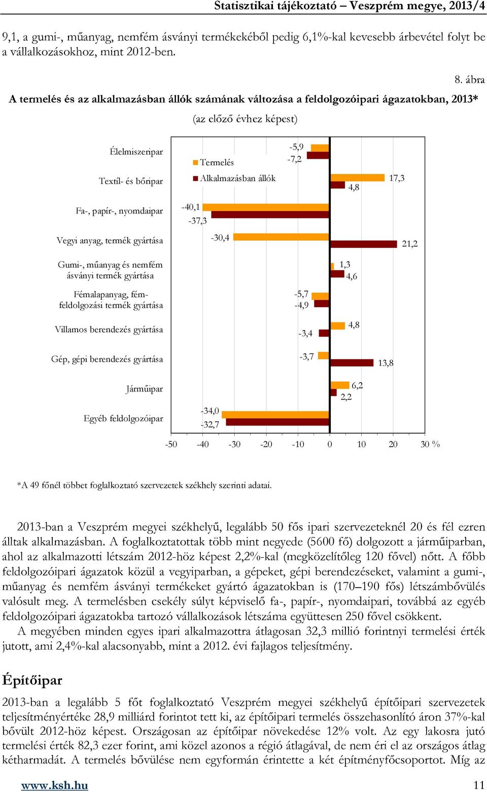 17,3 Fa-, papír-, nyomdaipar -4,1-37,3 Vegyi anyag, termék gyártása -3,4 21,2 Gumi-, műanyag és nemfém ásványi termék gyártása 1,3 4,6 Fémalapanyag, fémfeldolgozási termék gyártása -5,7-4,9 Villamos