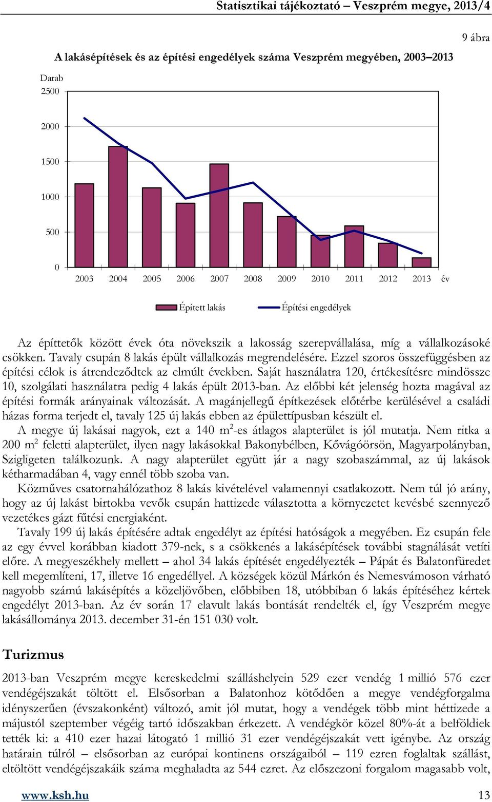 Ezzel szoros összefüggésben az építési célok is átrendeződtek az elmúlt években. Saját használatra 12, értékesítésre mindössze 1, szolgálati használatra pedig 4 lakás épült 213-ban.