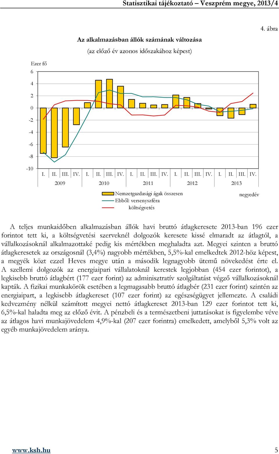 29 21 211 212 213 Nemzetgazdasági ágak összesen Ebből: versenyszféra költségvetés negyedév A teljes munkaidőben alkalmazásban állók havi bruttó átlagkeresete 213-ban 196 ezer forintot tett ki, a