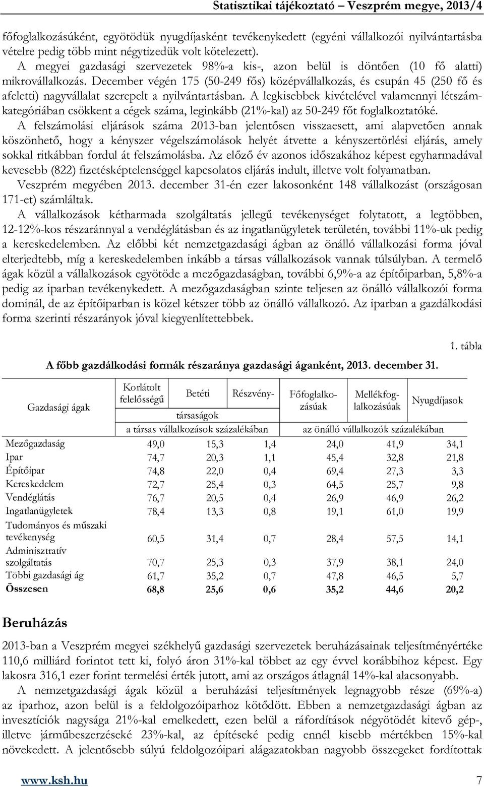 December végén 175 (5-249 fős) középvállalkozás, és csupán 45 (25 fő és afeletti) nagyvállalat szerepelt a nyilvántartásban.