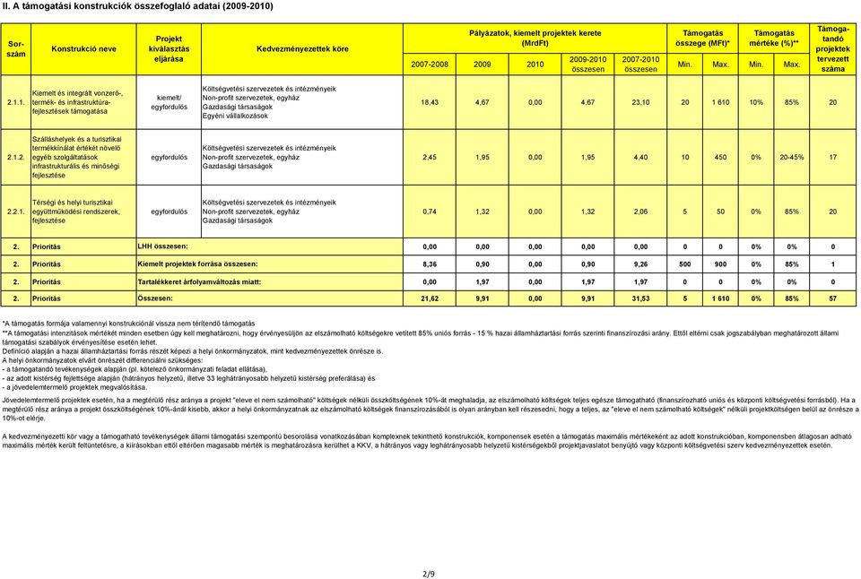 Támogatás összege (MFt)* Támogatás mértéke (%)** Min. Max. Min. Max. Támogatandó projektek tervezett száma 2.1.