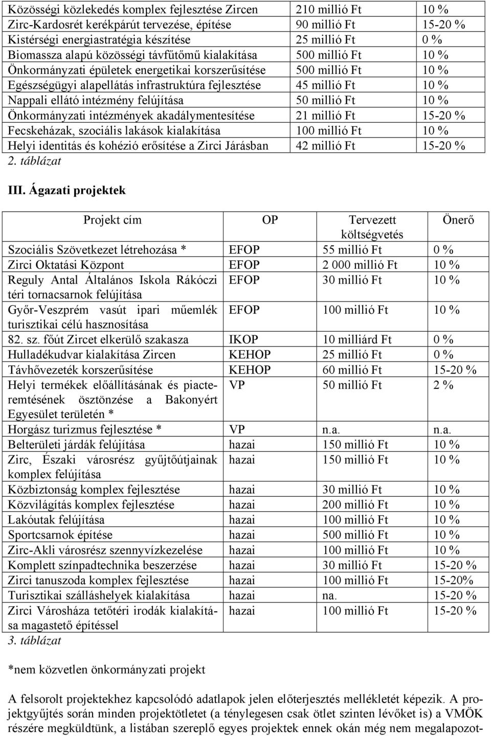 ellátó intézmény felújítása 50 millió Ft 10 % Önkormányzati intézmények akadálymentesítése 21 millió Ft 15-20 % Fecskeházak, szociális lakások kialakítása 100 millió Ft 10 % Helyi identitás és