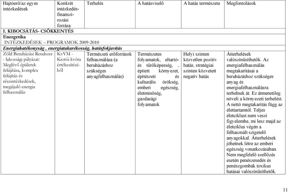 komplex felújítás és részintézkedések, megújuló energia felhasználás KvVM - Kiotói kvóta értékesítéséből Terhelés A hatásviselő A hatás természete Megfontolások Természeti erőforrások felhasználása