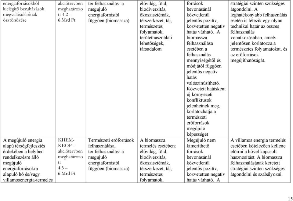 3 6 Mrd Ft tér felhasználás- a megújuló energiaforrástól függően (biomassza) Természeti erőforrások felhasználása, tér felhasználás- a megújuló energiaforrástól függően (biomassza) élővilág, föld,