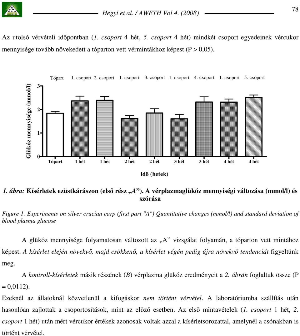 ábra: Kísérletek ezüstkárászon (elsı rész A ). A vérplazmaglükóz mennyiségi változása (mmol/l) és szórása Figure 1.