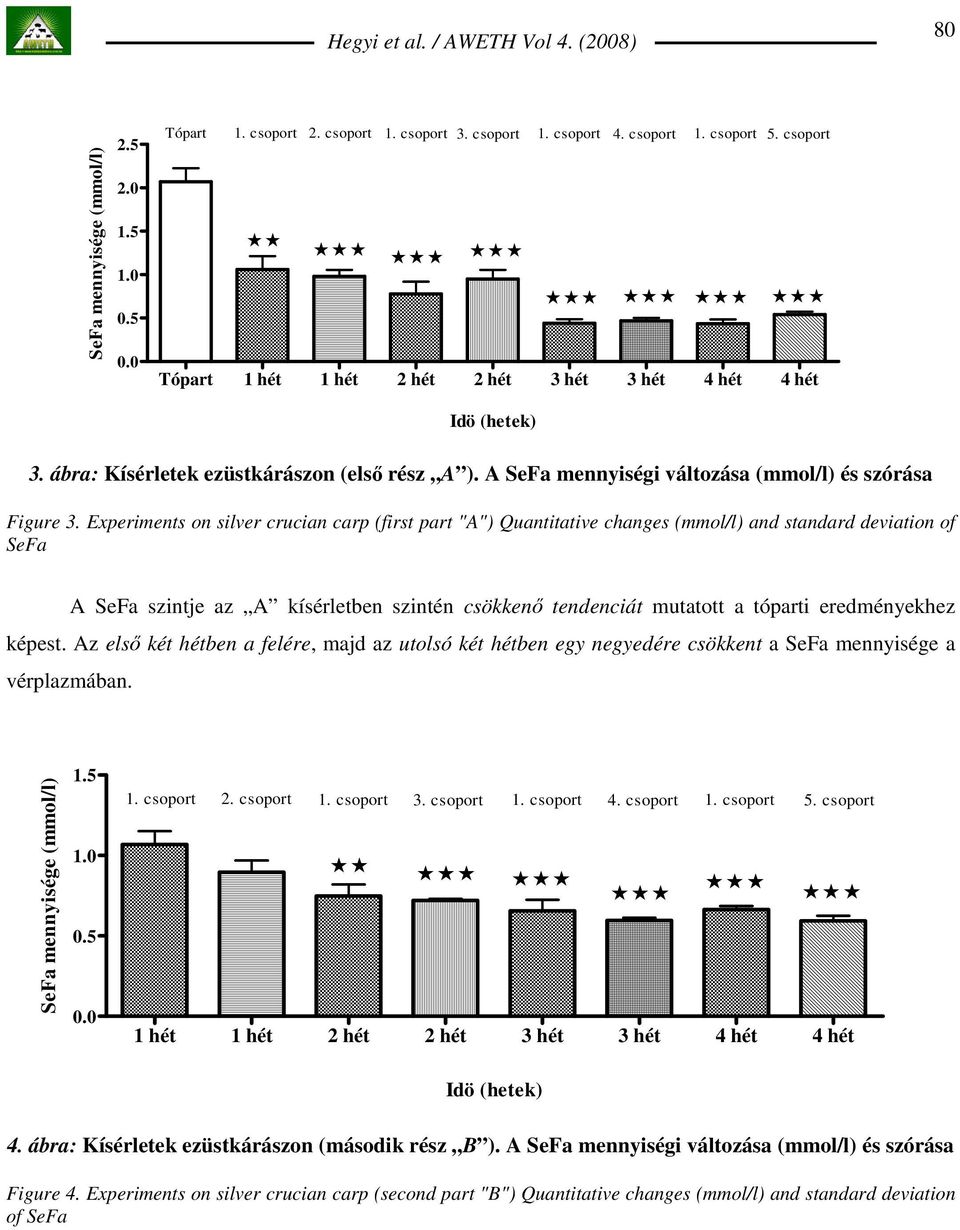 Experiments on silver crucian carp (first part "A") Quantitative changes (mmol/l) and standard deviation of SeFa A SeFa szintje az A kísérletben szintén csökkenı tendenciát mutatott a tóparti