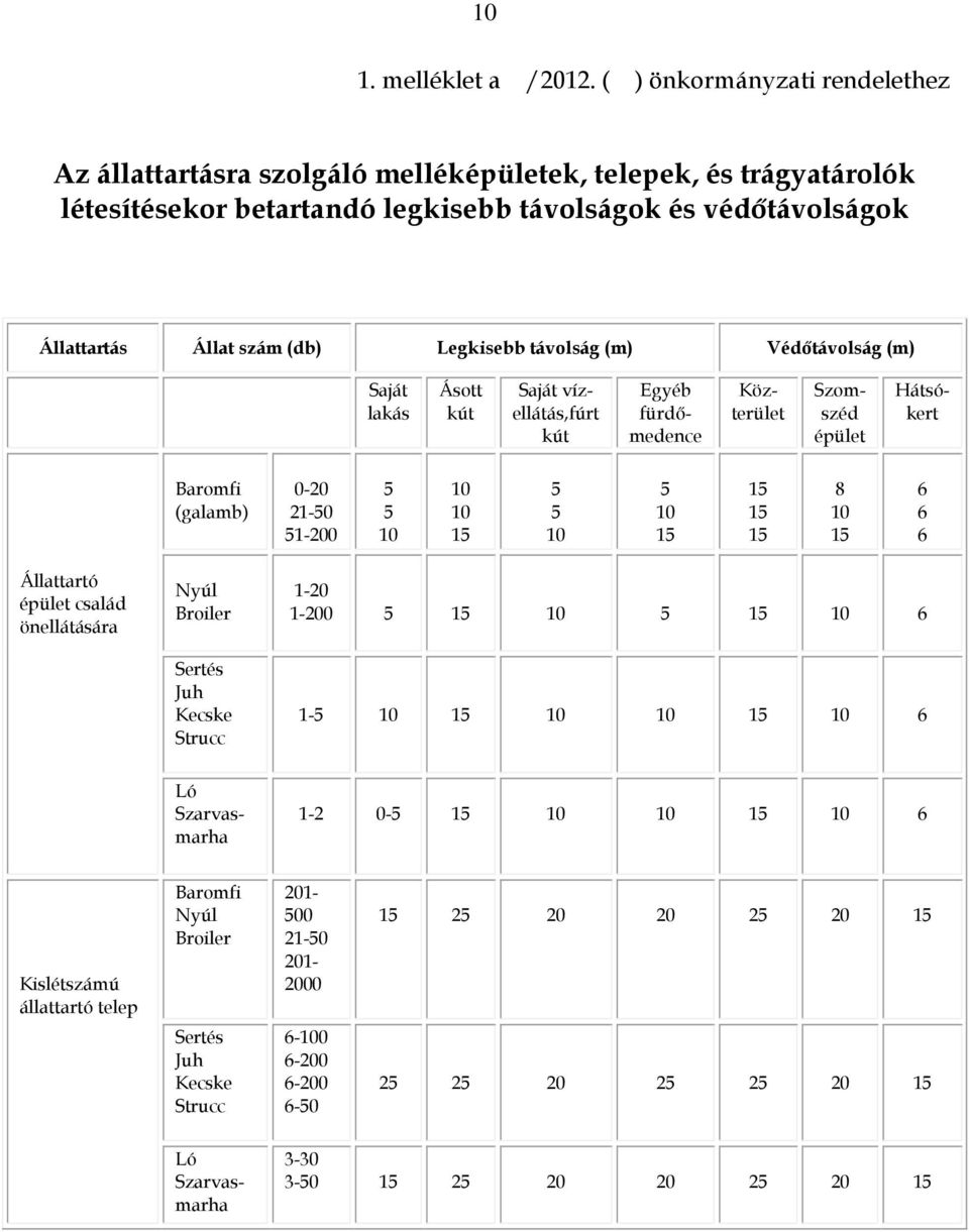 távolság (m) Védőtávolság (m) Saját lakás Ásott kút Saját vízellátás,fúrt kút Egyéb fürdőmedence Közterület Szomszéd épület Hátsókert Baromfi (galamb) 0-20 21-50 51-200 5 5 10 10 10 15 5 5 10 5 10 15