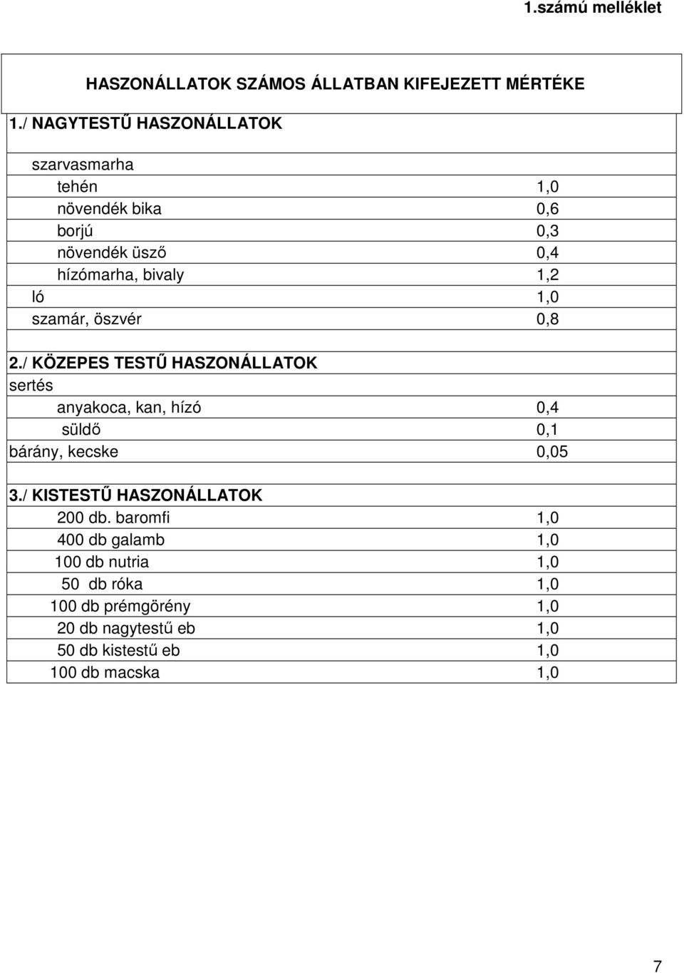 1,0 szamár, öszvér 0,8 2./ KÖZEPES TESTŐ HASZONÁLLATOK sertés anyakoca, kan, hízó 0,4 süldı 0,1 bárány, kecske 0,05 3.