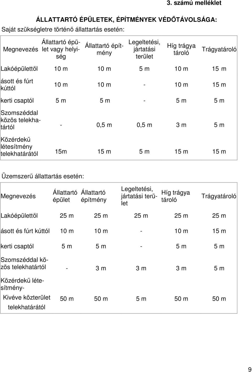 m 5 m Közérdekő létesítmény telekhatárától 15m 15 m 5 m 15 m 15 m Üzemszerő állattartás esetén: Megnevezés Állattartó épület Állattartó építmény Legeltetési, jártatási terület Híg trágya tároló