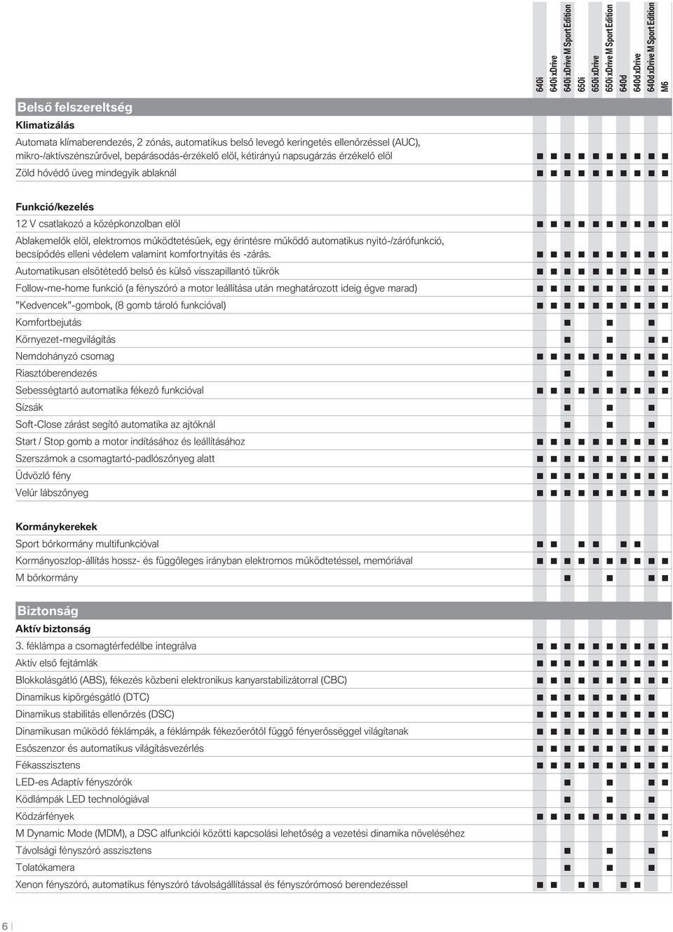 érintésre működő autmatikus nyitó-/zárófunkció, becsípődés elleni védelem valamint kmfrtnyitás és -zárás.