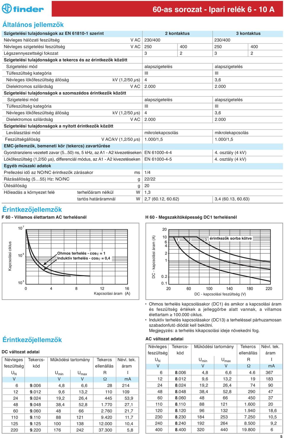 állóság kv (1,2/50 µs) 4 3,6 Dielektromos szilárdság V AC 2.000 2.