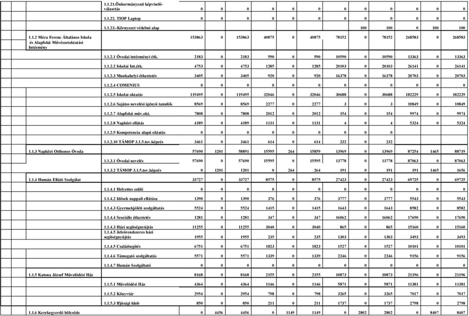 1.2.4 COMENIUS 0 0 0 0 0 0 0 0 0 0 0 0 1.1.2.5 Iskolai oktatás 119495 0 119495 32046 0 32046 30688 0 30688 182229 0 182229 1.1.2.6 Sajátos nevelési igényű tanulók 8569 0 8569 2277 0 2277 3 0 3 10849 0 10849 1.