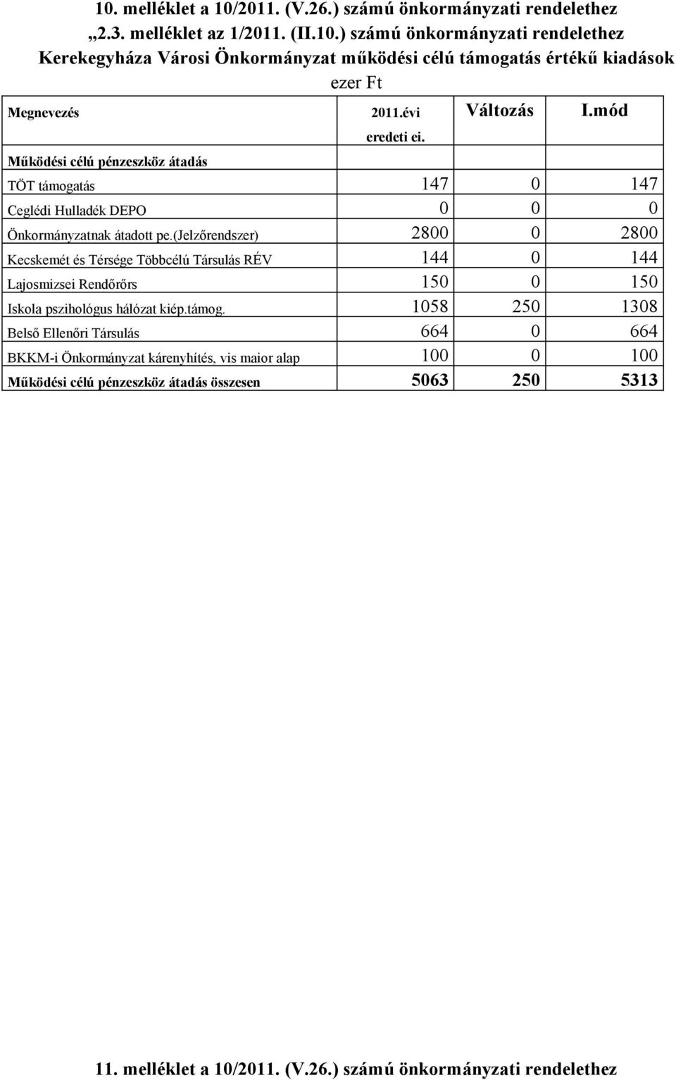 (jelzőrendszer) 2800 0 2800 Kecskemét és Térsége Többcélú Társulás RÉV 144 0 144 Lajosmizsei Rendőrőrs 150 0 150 Iskola pszihológus hálózat kiép.támog.