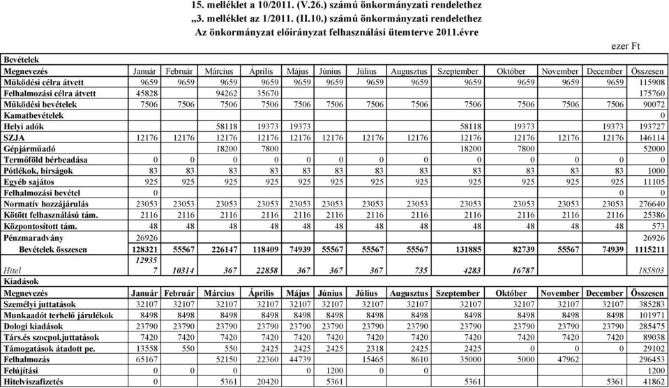 9659 9659 9659 115908 Felhalmozási célra átvett 45828 94262 35670 175760 Működési bevételek 7506 7506 7506 7506 7506 7506 7506 7506 7506 7506 7506 7506 90072 Kamatbevételek 0 Helyi adók 58118 19373