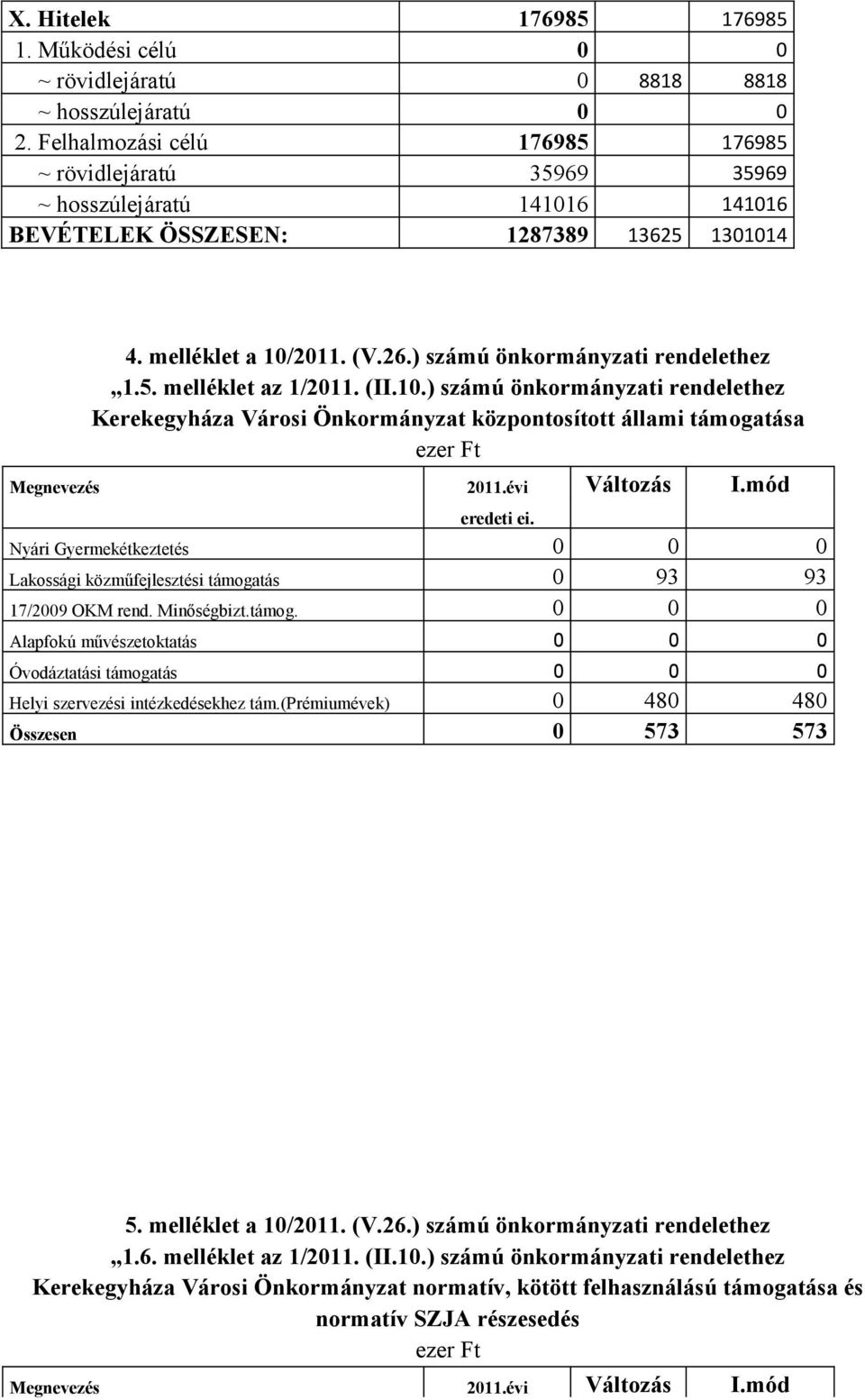 5. melléklet az 1/2011. (II.10.) számú önkormányzati rendelethez Kerekegyháza Városi Önkormányzat központosított állami támogatása Megnevezés 2011.évi Változás I.mód eredeti ei.