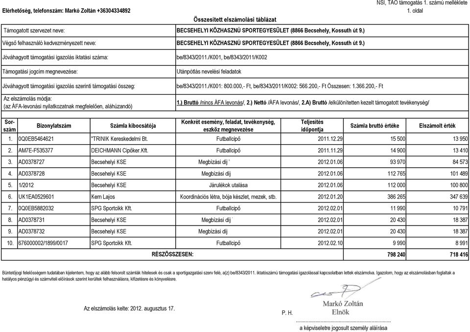 AD0378728 Becsehelyi KSE Megbízási díj Tóth Péter 2012.01.06 112 765 101 489 5. 1/2012 Becsehelyi KSE Járulékok utalása 2012.01.06 112 000 100 800 6.