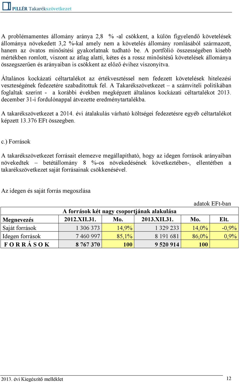 A portfólió összességében kisebb mértékben romlott, viszont az átlag alatti, kétes és a rossz minősítésű követelések állománya összegszerűen és arányaiban is csökkent az előző évihez viszonyítva.