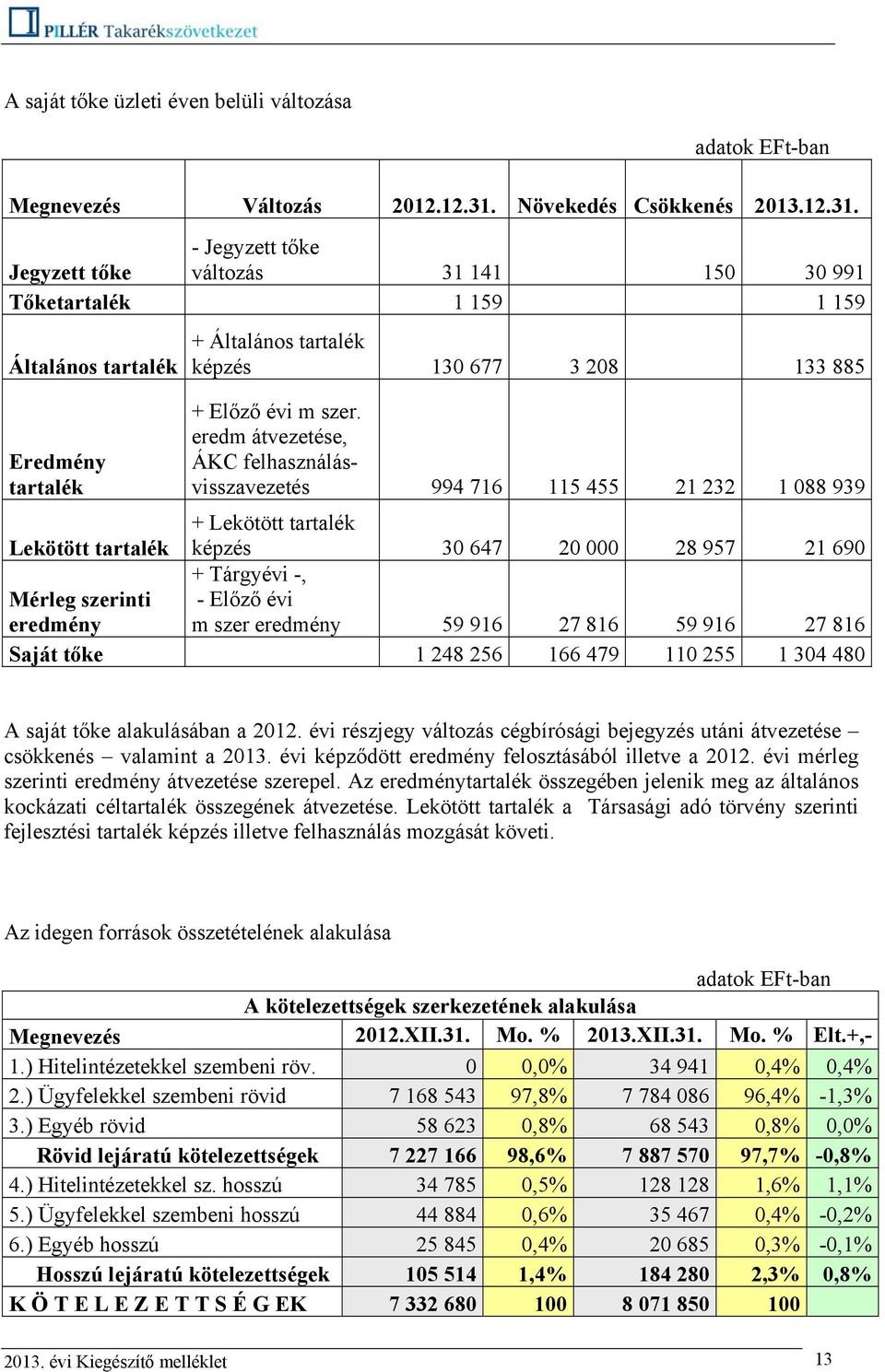 - Jegyzett tőke Jegyzett tőke változás 31 141 150 30 991 Tőketartalék 1 159 1 159 Általános tartalék Eredmény tartalék + Általános tartalék képzés 130 677 3 208 133 885 + Előző évi m szer.