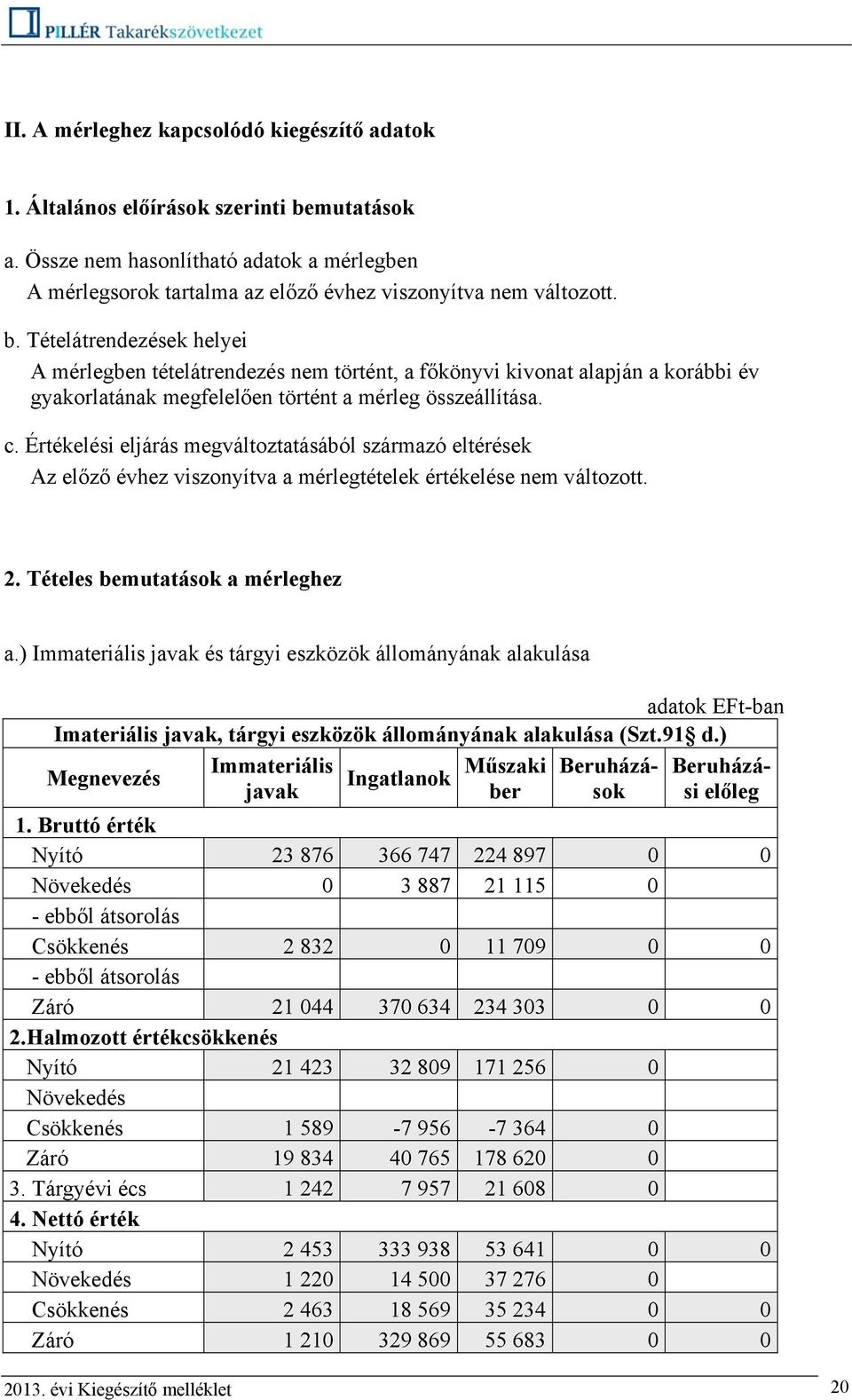 Értékelési eljárás megváltoztatásából származó eltérések Az előző évhez viszonyítva a mérlegtételek értékelése nem változott. 2. Tételes bemutatások a mérleghez a.