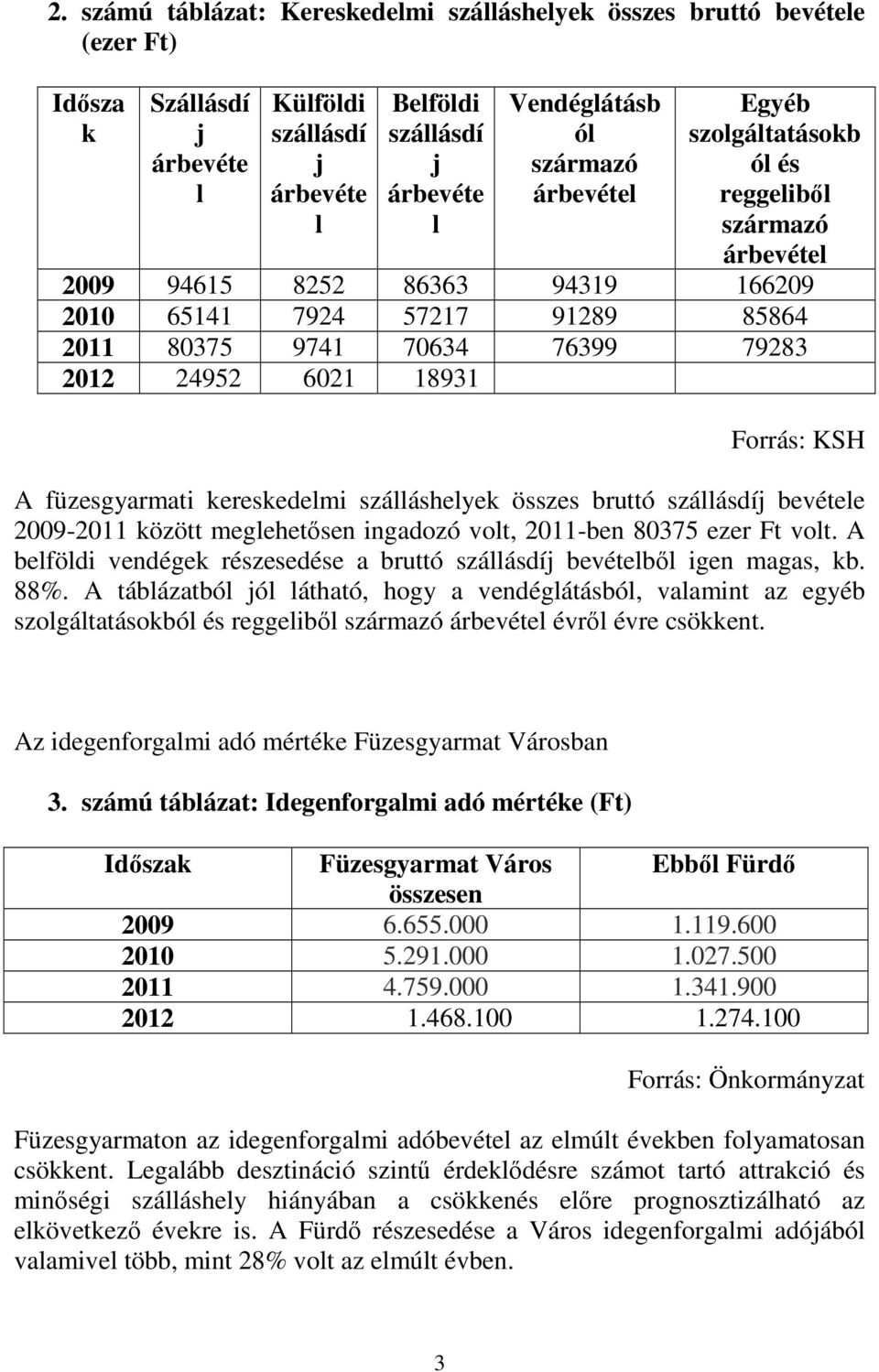 Forrás: KSH A füzesgyarmati kereskedelmi szálláshelyek összes bruttó szállásdíj bevétele 2009-2011 között meglehetősen ingadozó volt, 2011-ben 80375 ezer Ft volt.