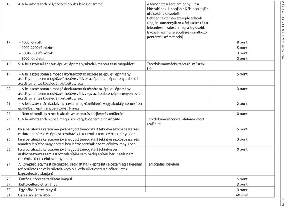 1000 fõ alatti 8 pont 1000-2000 fõ közötti 5 pont 2001-3000 fõ közötti 3 pont 3000 fõ feletti 0 pont 18. 5. A fejlesztéssel érintett épület, építmény akadálymentesítése megoldott: Tervdokumentáció, tervezõi mûszaki leírás 19.