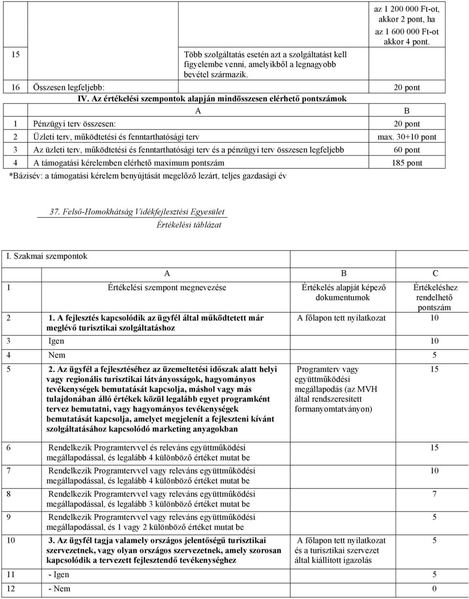 30+10 pont 3 Az üzleti terv, működtetési és fenntarthatósági terv és a pénzügyi terv összesen legfeljebb 60 pont 4 A támogatási kérelemben elérhető maximum pontszám 185 pont *Bázisév: a támogatási