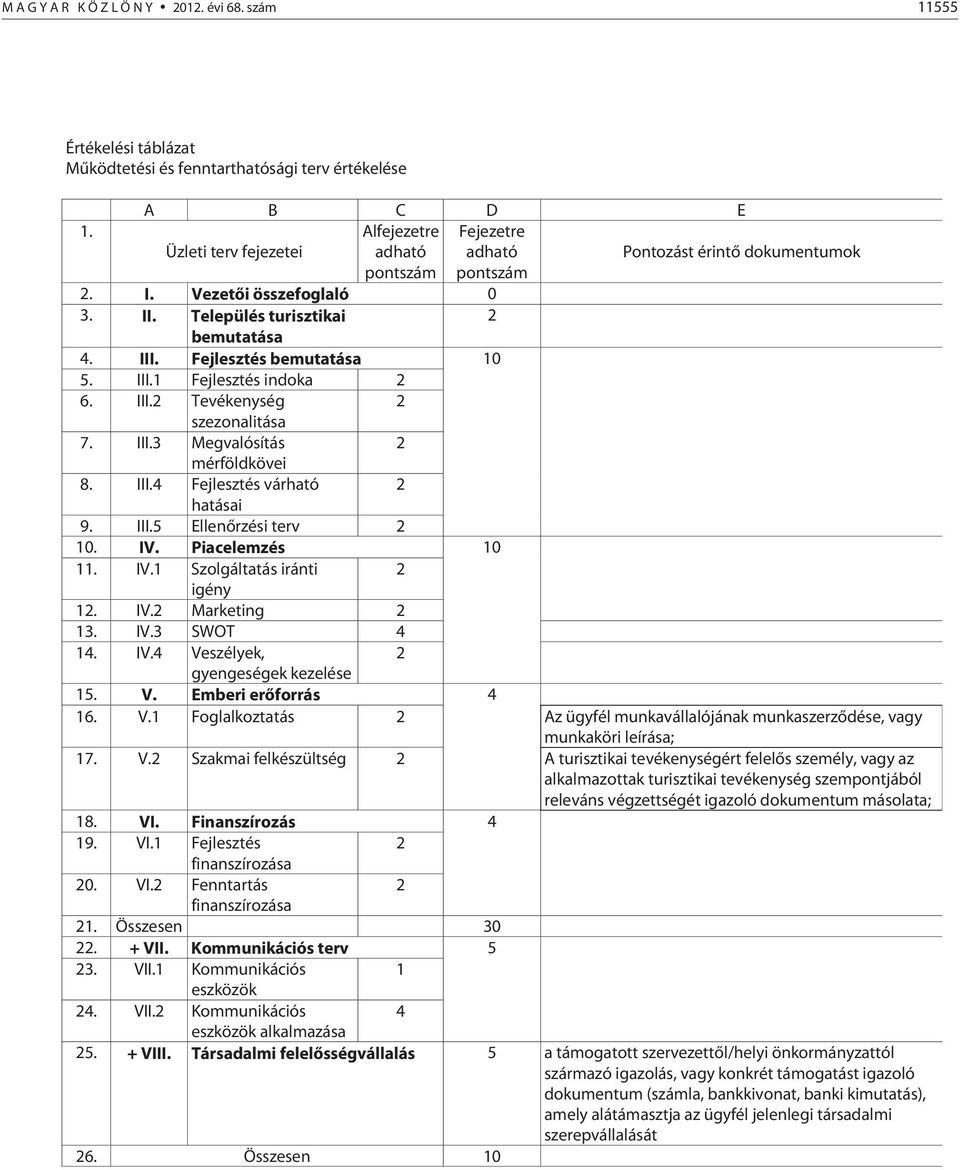 Fejlesztés bemutatása 10 5. III.1 Fejlesztés indoka 2 6. III.2 Tevékenység 2 szezonalitása 7. III.3 Megvalósítás 2 mérföldkövei 8. III.4 Fejlesztés várható 2 hatásai 9. III.5 Ellenőrzési terv 2 10.