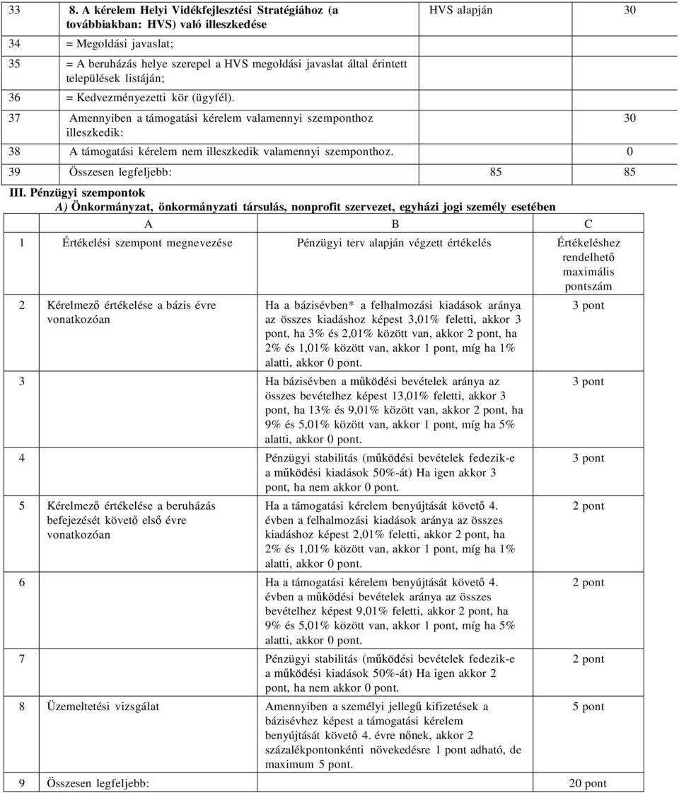 37 Amennyiben a támogatási kérelem valamennyi szemponthoz illeszkedik: HVS alapján 30 38 A támogatási kérelem nem illeszkedik valamennyi szemponthoz. 0 39 Összesen legfeljebb: 85 85 III.