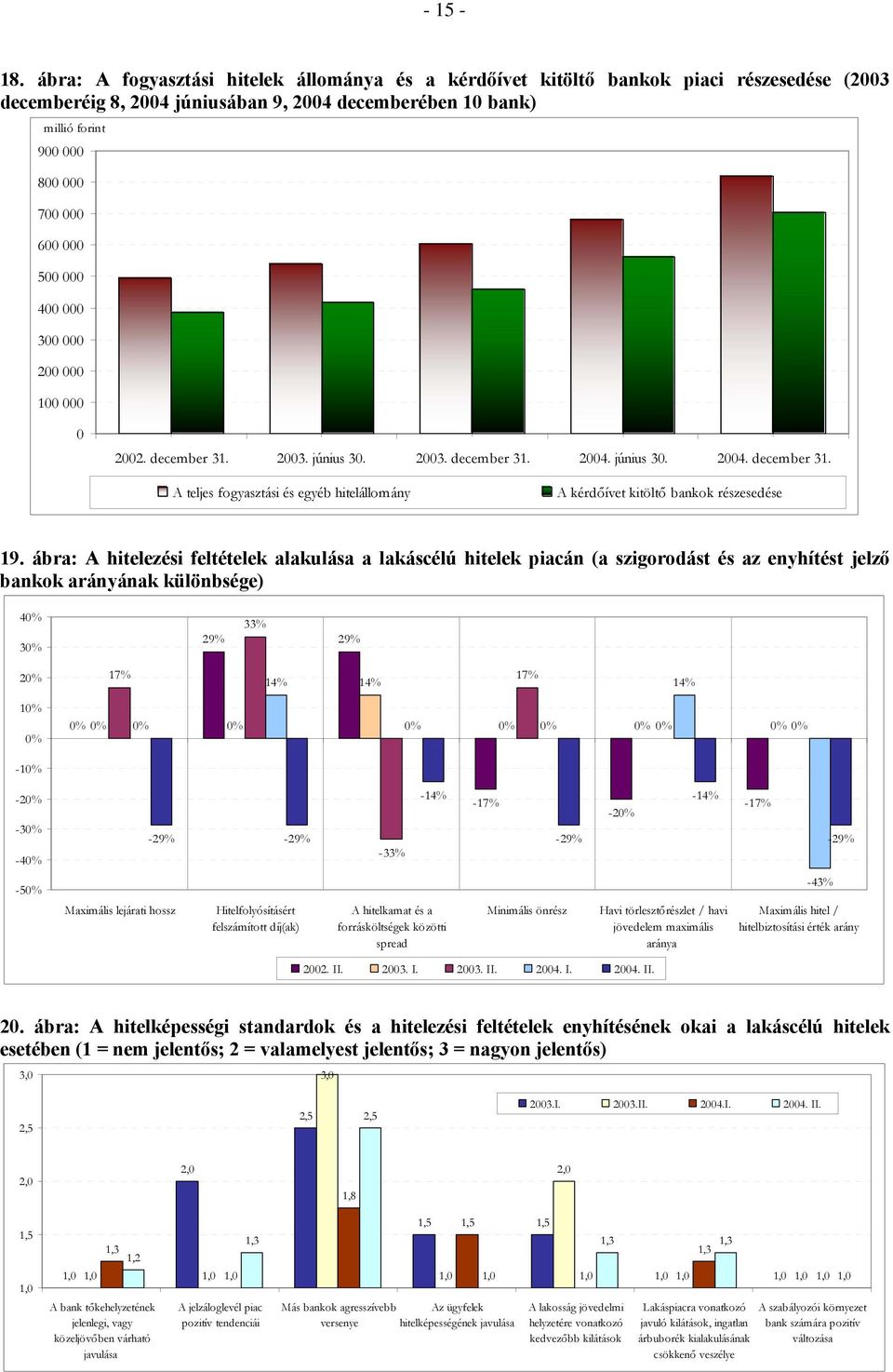 500 000 400 000 300 000 200 000 100 000 0 2002. december 31. 2003. június 30. 2003. december 31. 2004. június 30. 2004. december 31. A teljes fogyasztási és egyéb hitelállomány A kérdőívet kitöltő bankok részesedése 19.