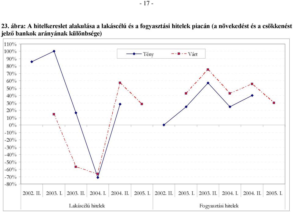 növekedést és a csökkenést jelző bankok arányának különbsége) 11 10 9 8 7 6 5 4 3 2 1-1