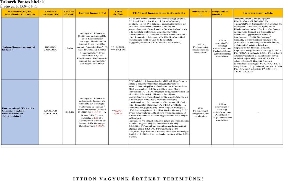 Takarékpont személyi kölcsön 100.000 2.000.000 1260 Az ügyleti kamat a Referenciakamatláb és a Kamatfelár összege.