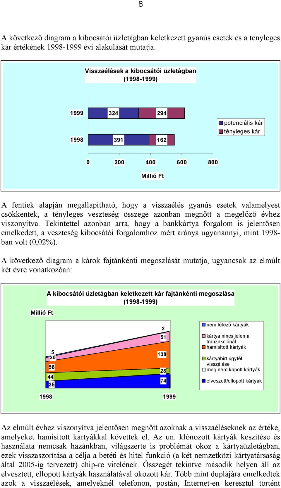 valamelyest csökkentek, a tényleges veszteség összege azonban megnőtt a megelőző évhez viszonyítva.